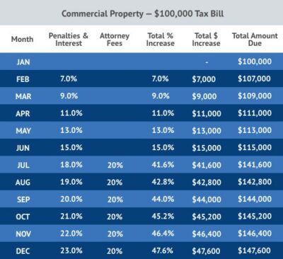 Property Tax Penalty Chart | Texas Property Tax Penalties and Interest ...