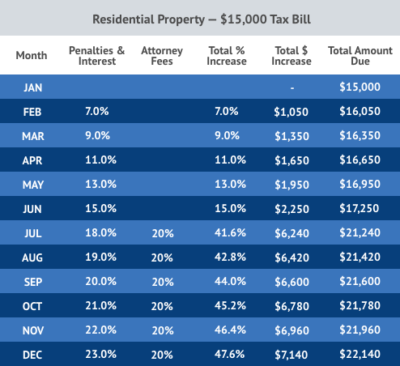 Property Tax Penalty Chart | Texas Property Tax Penalties and Interest ...